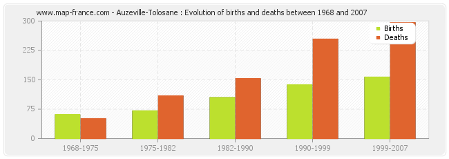 Auzeville-Tolosane : Evolution of births and deaths between 1968 and 2007