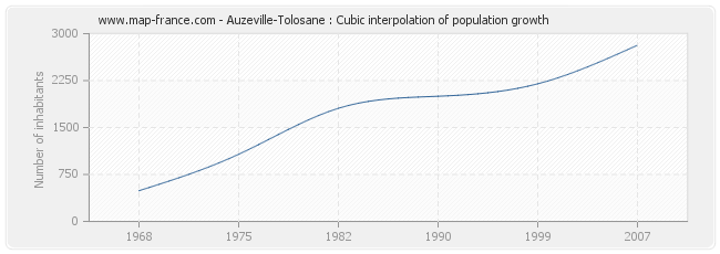 Auzeville-Tolosane : Cubic interpolation of population growth