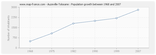Population Auzeville-Tolosane