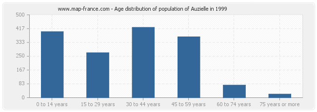 Age distribution of population of Auzielle in 1999