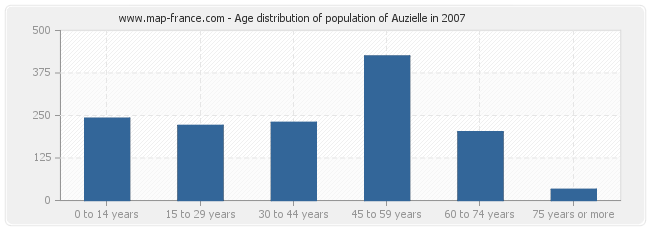 Age distribution of population of Auzielle in 2007