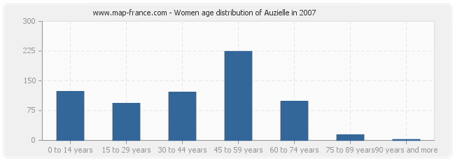 Women age distribution of Auzielle in 2007