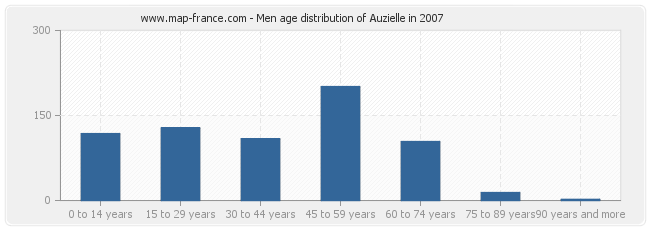 Men age distribution of Auzielle in 2007