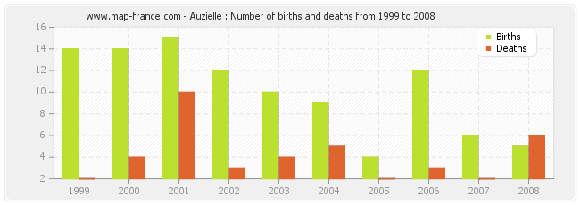 Auzielle : Number of births and deaths from 1999 to 2008