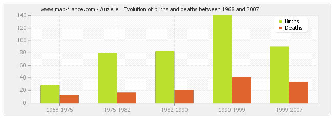 Auzielle : Evolution of births and deaths between 1968 and 2007