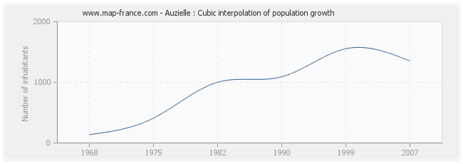 Auzielle : Cubic interpolation of population growth