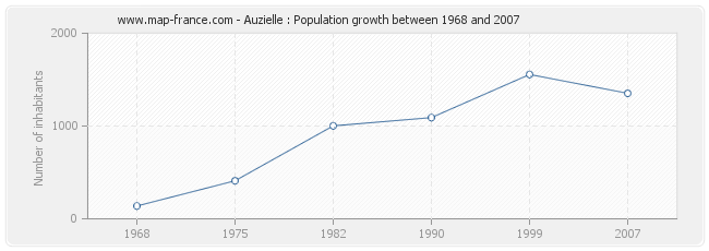 Population Auzielle