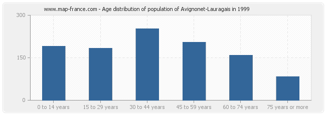 Age distribution of population of Avignonet-Lauragais in 1999