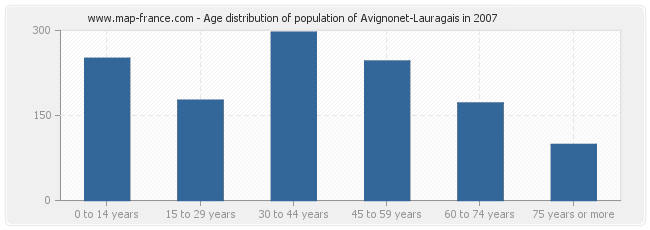 Age distribution of population of Avignonet-Lauragais in 2007