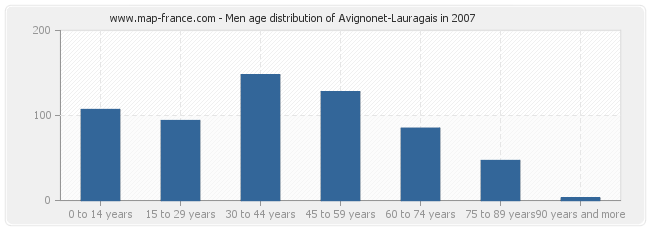 Men age distribution of Avignonet-Lauragais in 2007