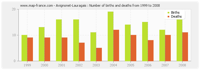 Avignonet-Lauragais : Number of births and deaths from 1999 to 2008