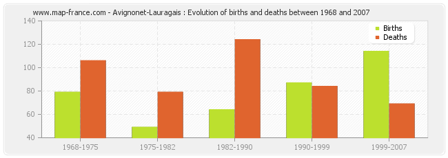 Avignonet-Lauragais : Evolution of births and deaths between 1968 and 2007