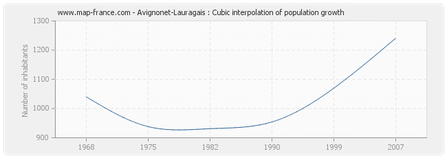 Avignonet-Lauragais : Cubic interpolation of population growth