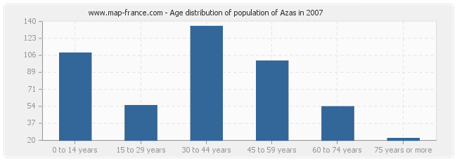 Age distribution of population of Azas in 2007