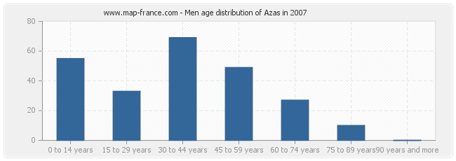 Men age distribution of Azas in 2007