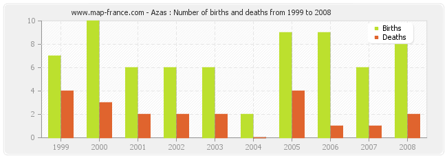 Azas : Number of births and deaths from 1999 to 2008