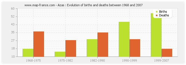 Azas : Evolution of births and deaths between 1968 and 2007