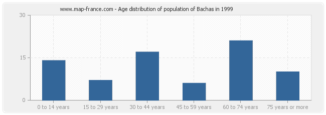 Age distribution of population of Bachas in 1999