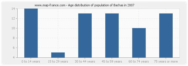 Age distribution of population of Bachas in 2007