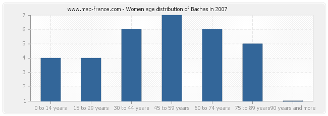 Women age distribution of Bachas in 2007