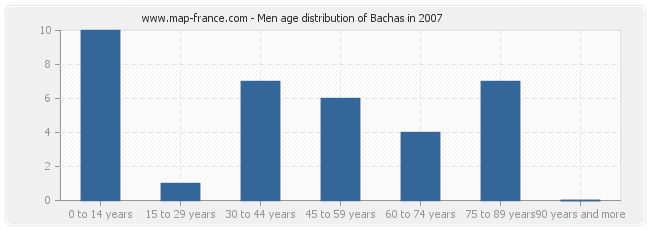 Men age distribution of Bachas in 2007