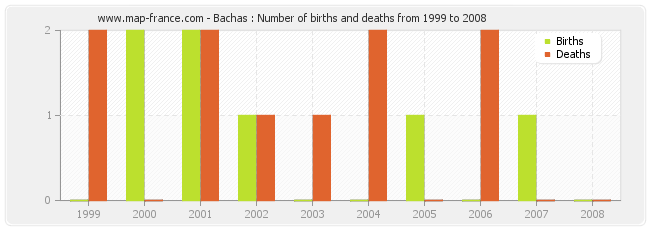 Bachas : Number of births and deaths from 1999 to 2008