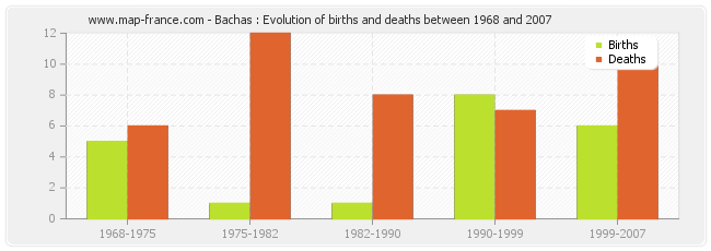 Bachas : Evolution of births and deaths between 1968 and 2007