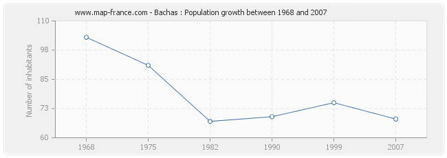 Population Bachas