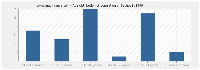 Age distribution of population of Bachos in 1999