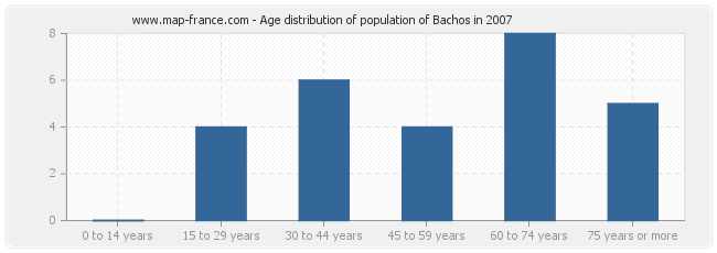 Age distribution of population of Bachos in 2007