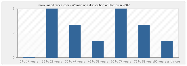 Women age distribution of Bachos in 2007