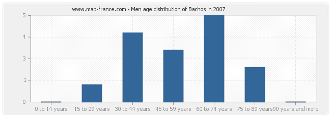 Men age distribution of Bachos in 2007