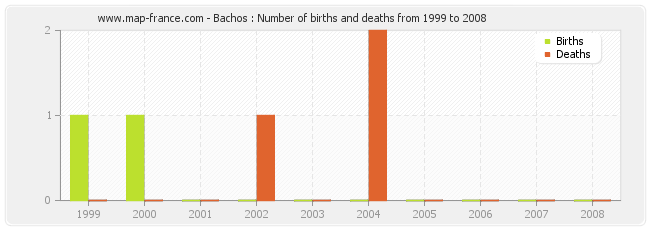 Bachos : Number of births and deaths from 1999 to 2008