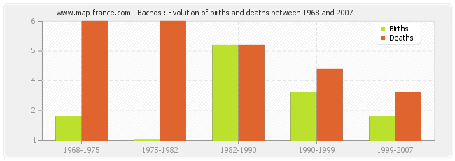 Bachos : Evolution of births and deaths between 1968 and 2007