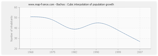 Bachos : Cubic interpolation of population growth