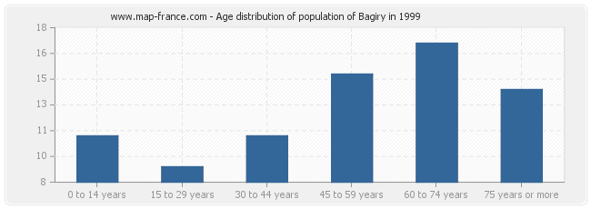 Age distribution of population of Bagiry in 1999