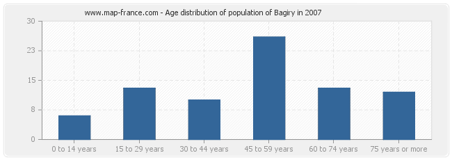 Age distribution of population of Bagiry in 2007