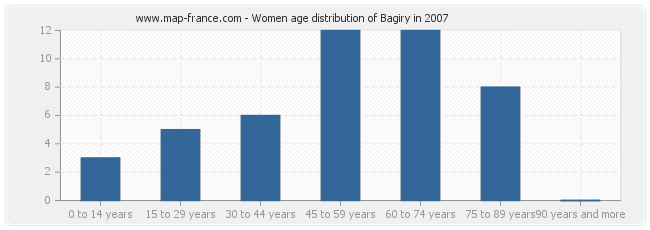 Women age distribution of Bagiry in 2007