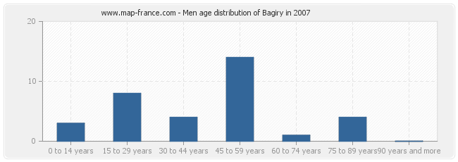 Men age distribution of Bagiry in 2007