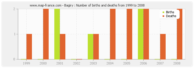 Bagiry : Number of births and deaths from 1999 to 2008