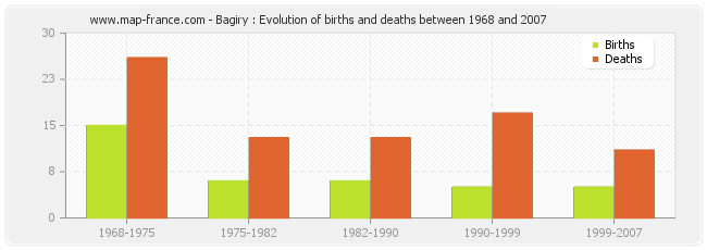 Bagiry : Evolution of births and deaths between 1968 and 2007