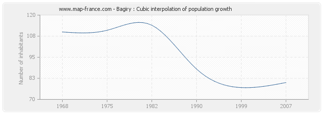 Bagiry : Cubic interpolation of population growth