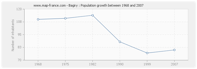 Population Bagiry