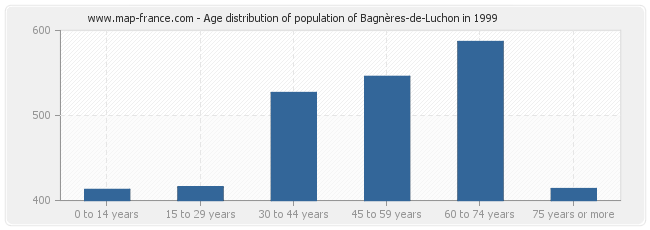 Age distribution of population of Bagnères-de-Luchon in 1999