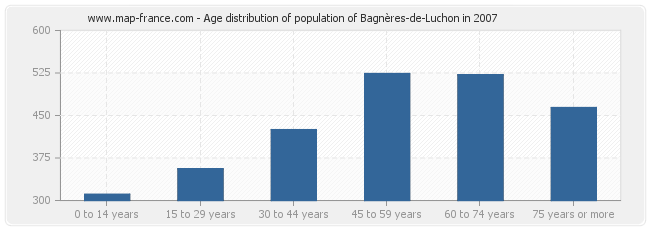Age distribution of population of Bagnères-de-Luchon in 2007