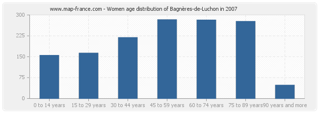 Women age distribution of Bagnères-de-Luchon in 2007