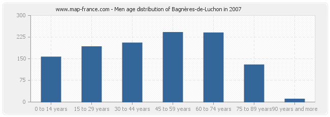 Men age distribution of Bagnères-de-Luchon in 2007