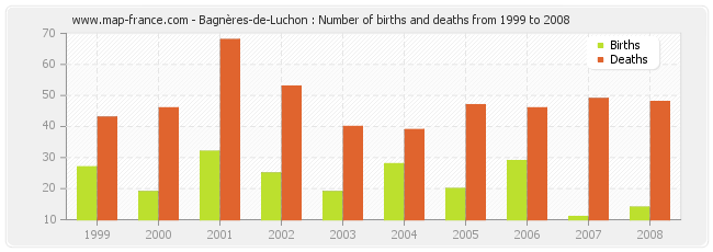 Bagnères-de-Luchon : Number of births and deaths from 1999 to 2008