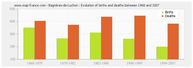 Bagnères-de-Luchon : Evolution of births and deaths between 1968 and 2007