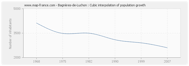 Bagnères-de-Luchon : Cubic interpolation of population growth